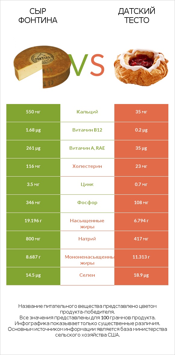 Сыр Фонтина vs Датский тесто infographic