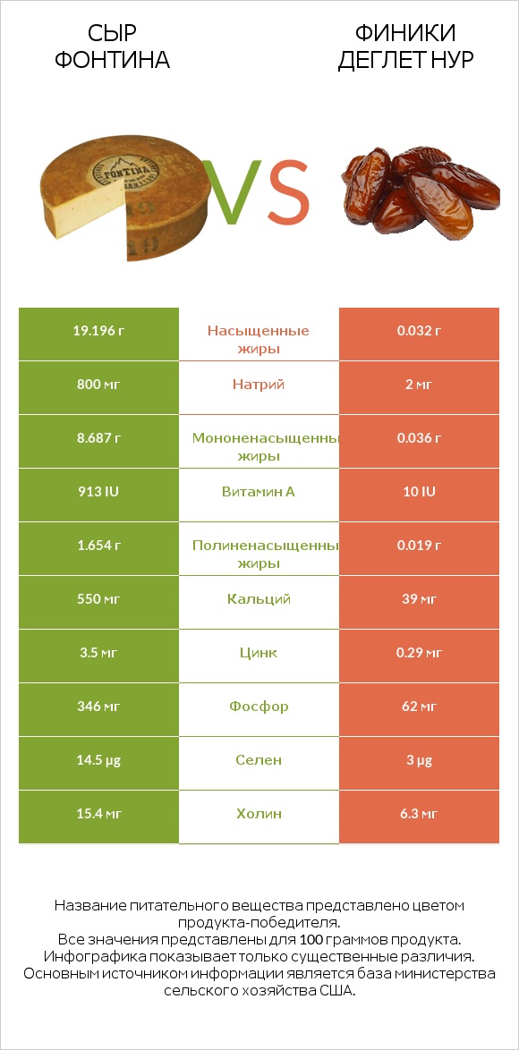 Сыр Фонтина vs Финики деглет нур infographic