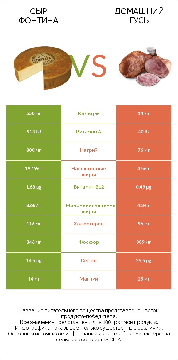 Сыр Фонтина vs Домашний гусь infographic