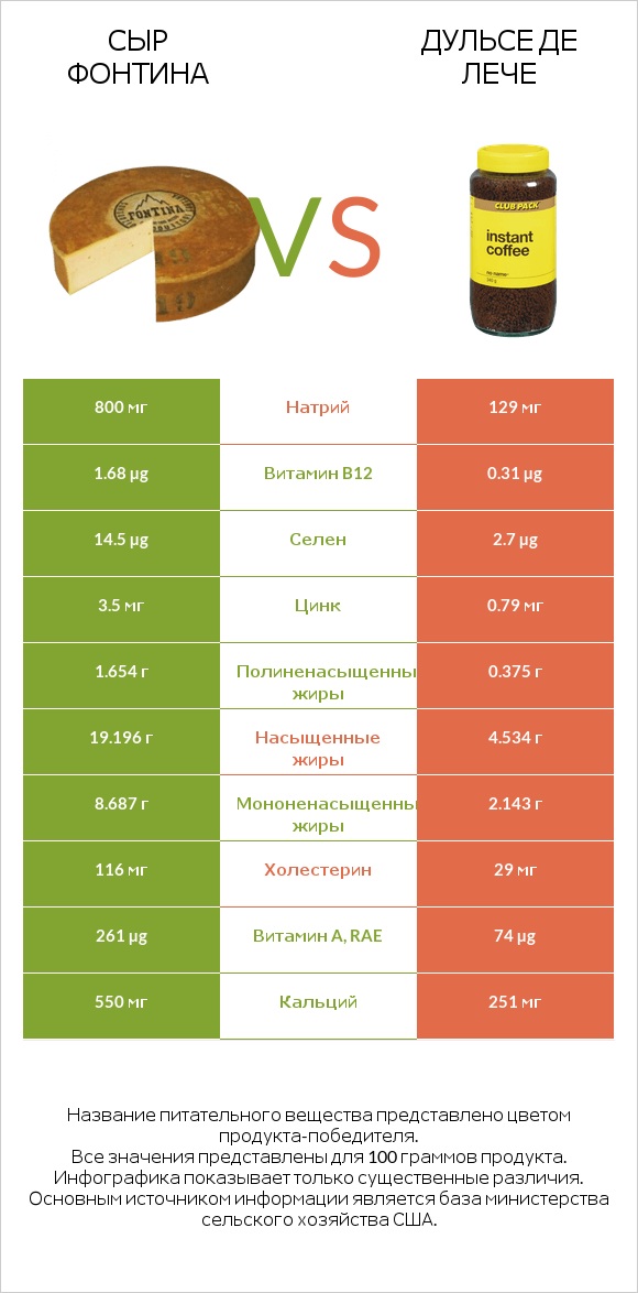 Сыр Фонтина vs Дульсе де Лече infographic