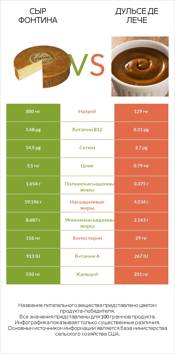 Сыр Фонтина vs Дульсе де Лече infographic