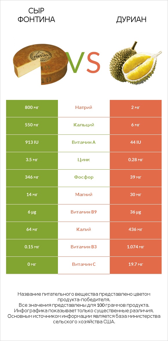 Сыр Фонтина vs Дуриан infographic