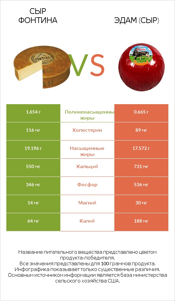 Сыр Фонтина vs Эдам (сыр) infographic