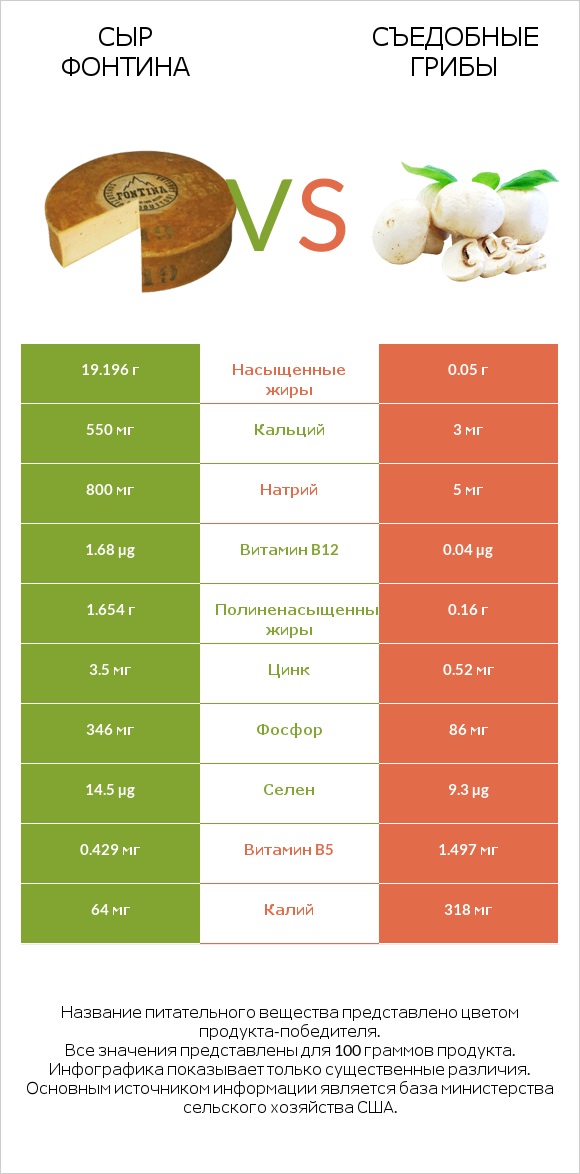 Сыр Фонтина vs Съедобные грибы infographic