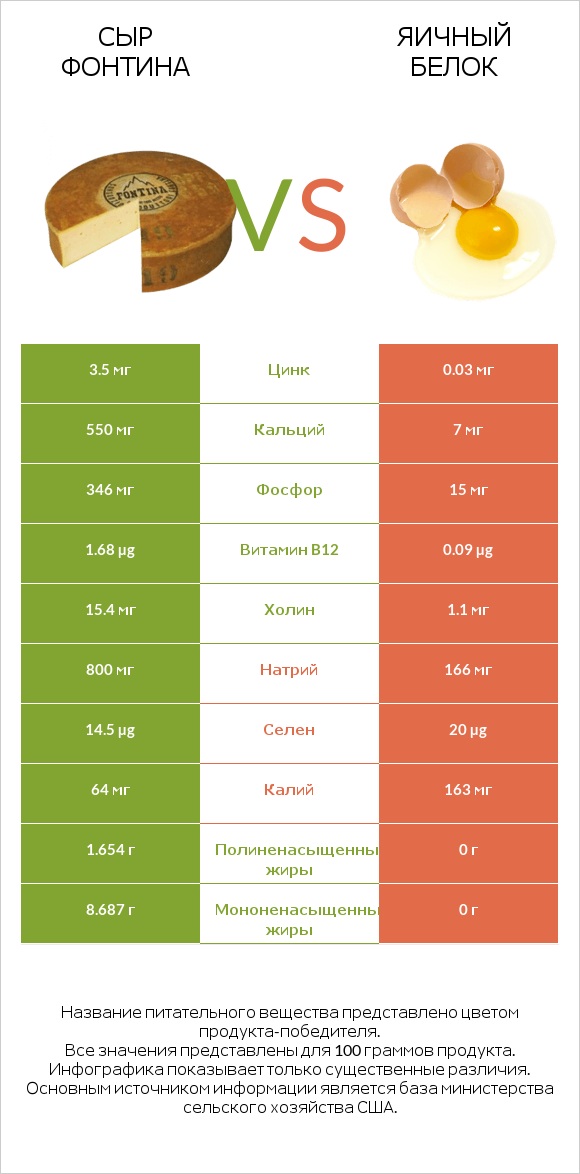 Сыр Фонтина vs Яичный белок infographic