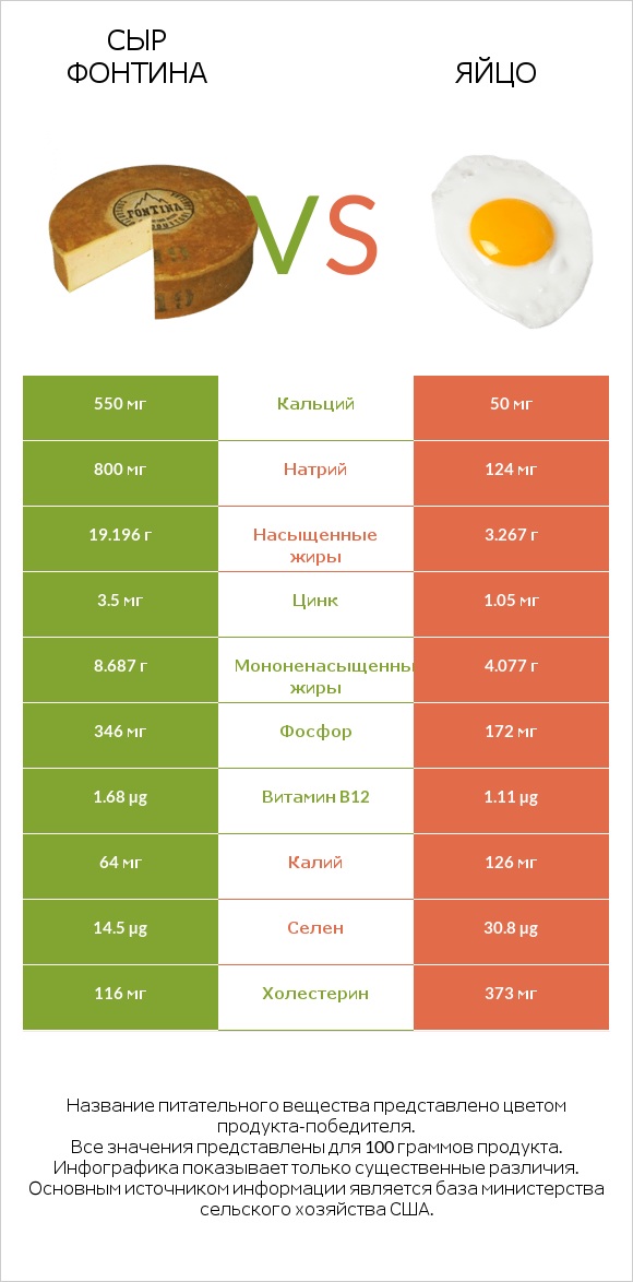 Сыр Фонтина vs Яйцо infographic