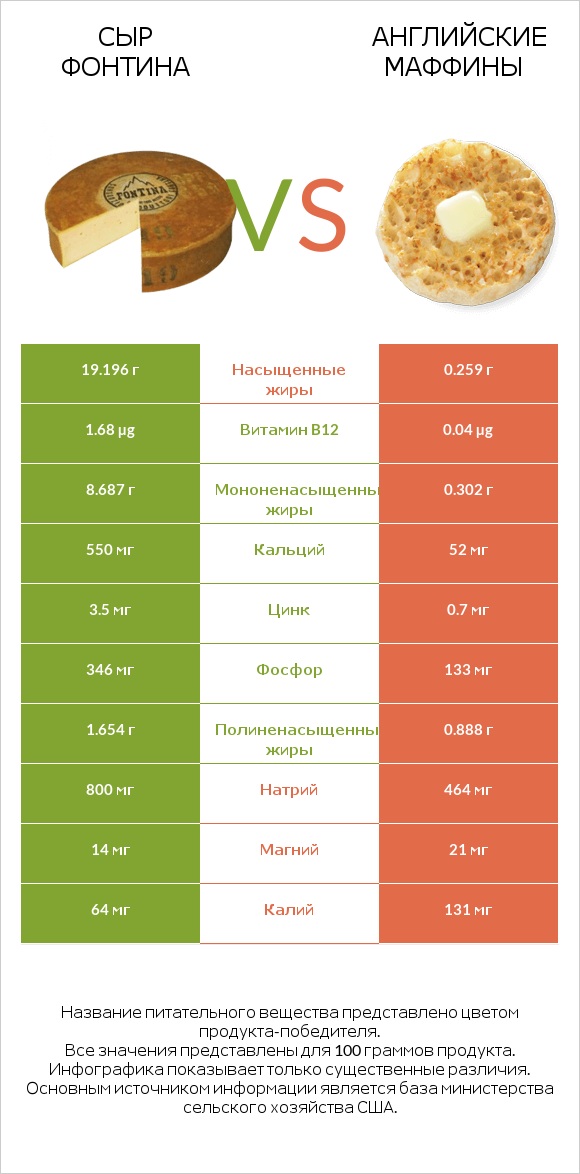 Сыр Фонтина vs Английские маффины infographic