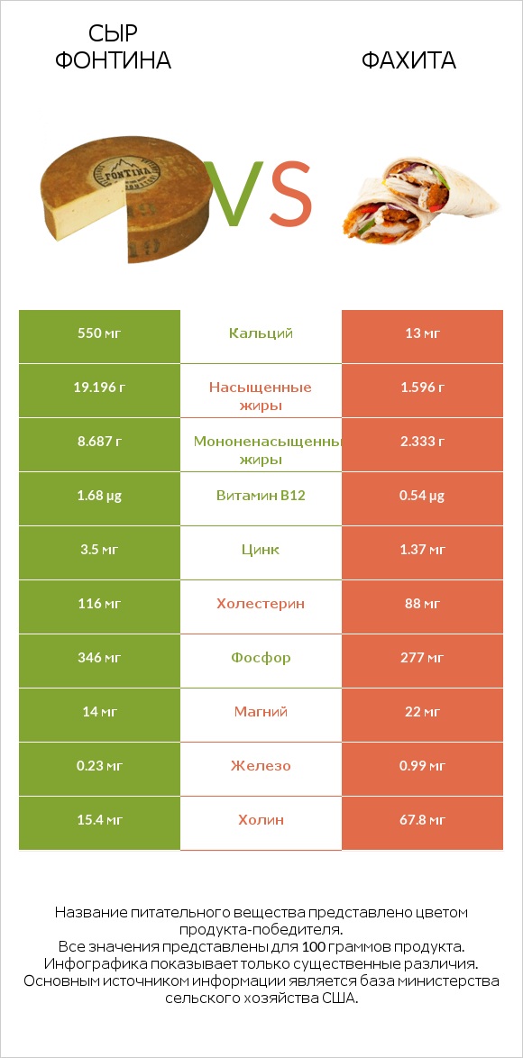 Сыр Фонтина vs Фахита infographic