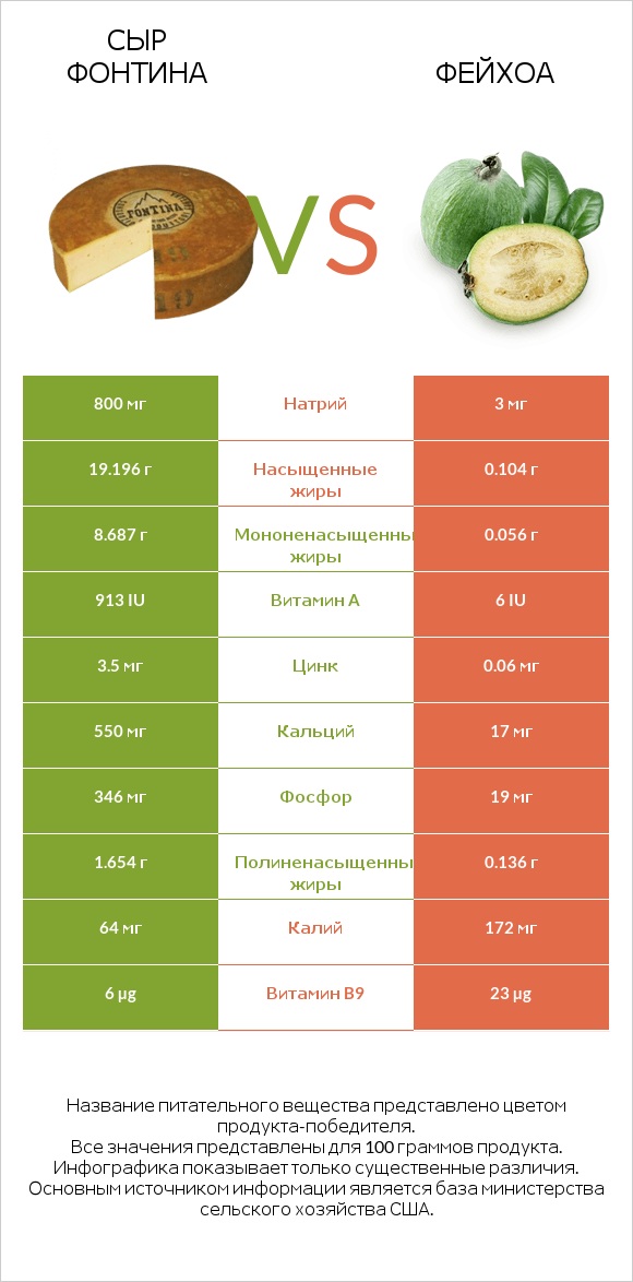Сыр Фонтина vs Фейхоа infographic