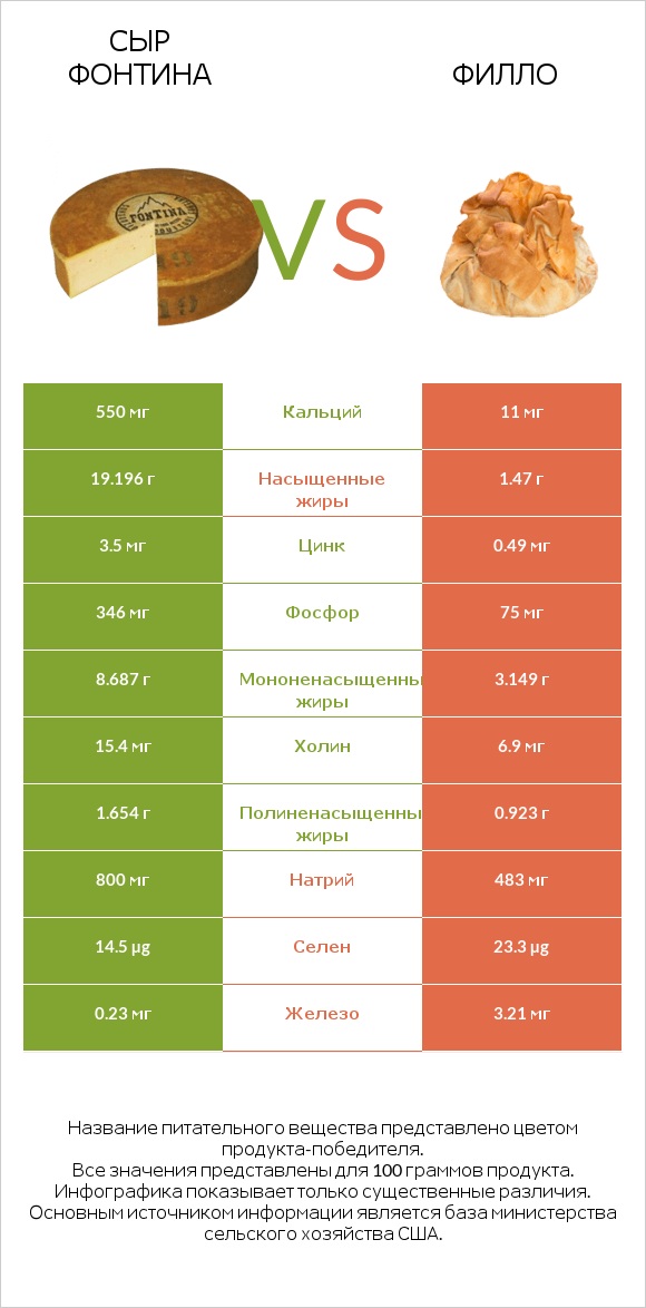 Сыр Фонтина vs Филло infographic