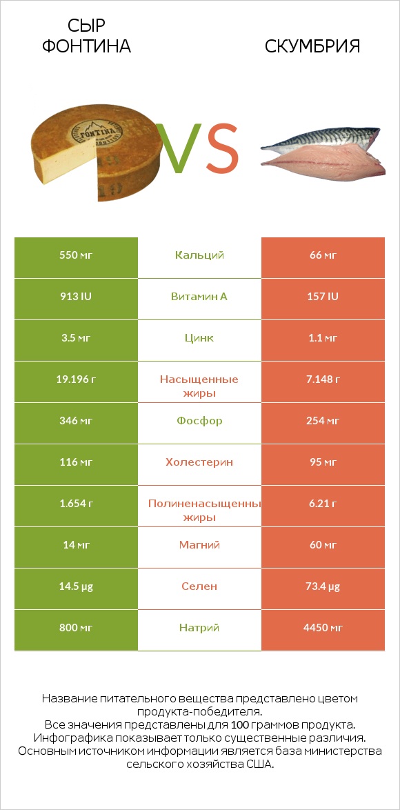 Сыр Фонтина vs Скумбрия infographic