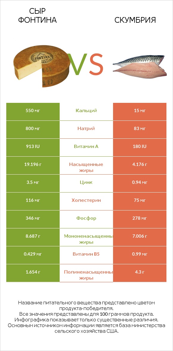Сыр Фонтина vs Скумбрия infographic