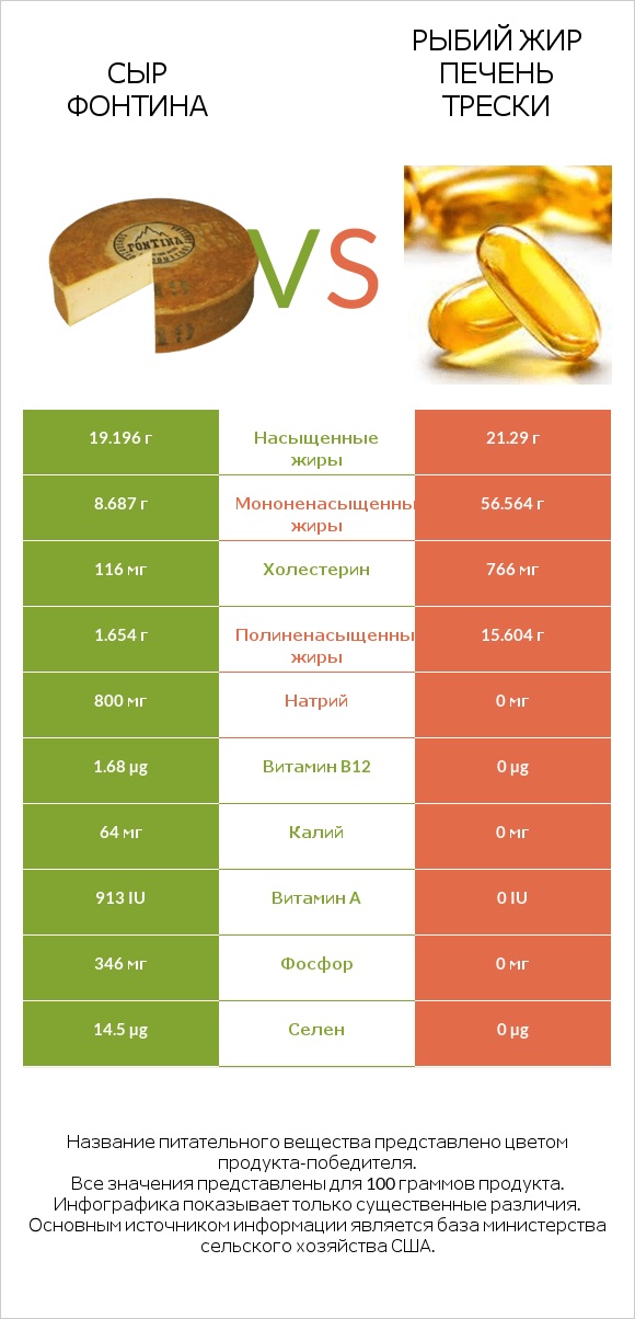 Сыр Фонтина vs Рыбий жир печень трески infographic