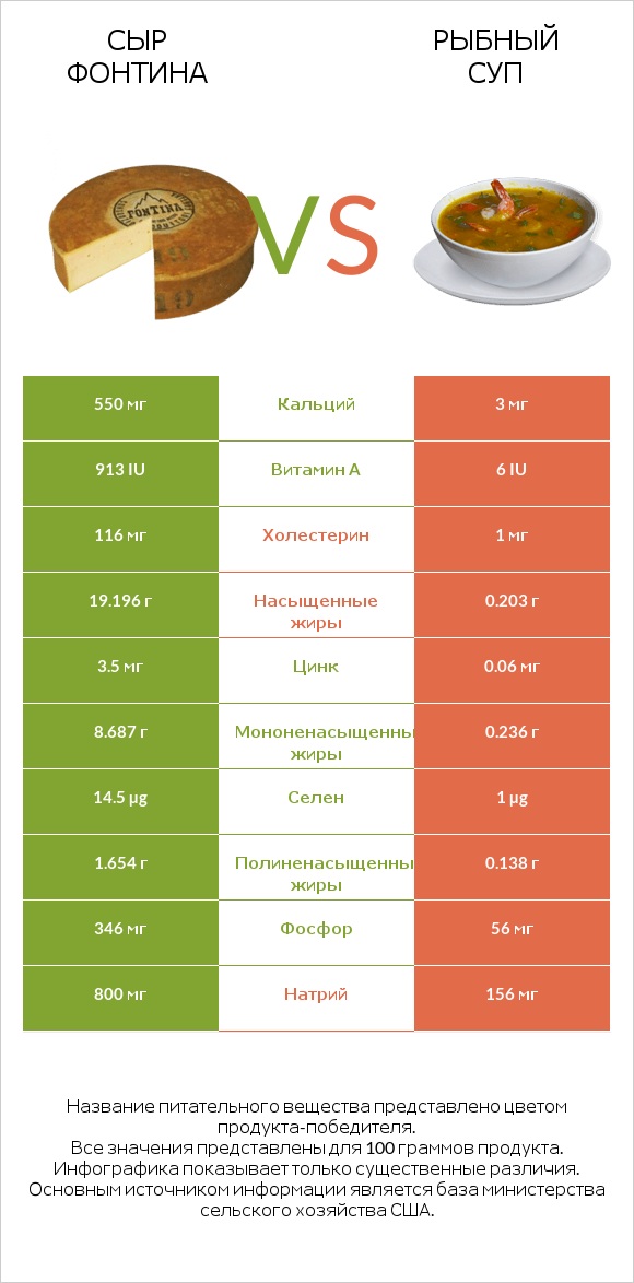 Сыр Фонтина vs Рыбный суп infographic