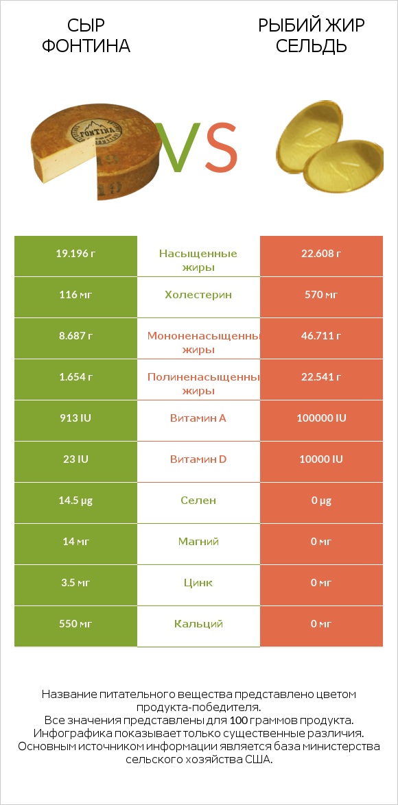 Сыр Фонтина vs Рыбий жир сельдь infographic