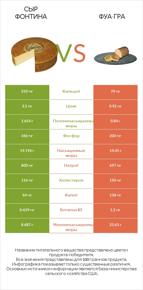 Сыр Фонтина vs Фуа-гра infographic