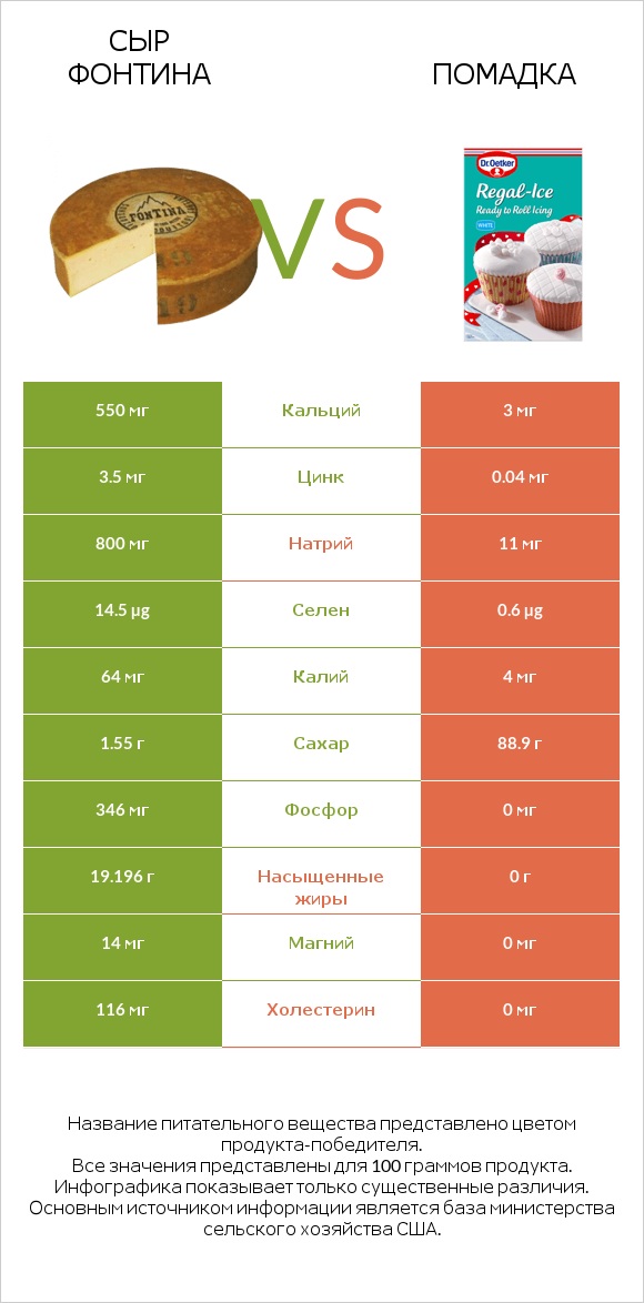 Сыр Фонтина vs Помадка infographic