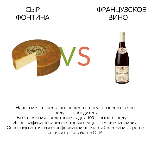 Сыр Фонтина vs Французское вино infographic