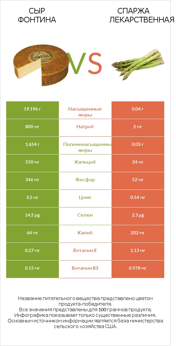 Сыр Фонтина vs Спаржа лекарственная infographic