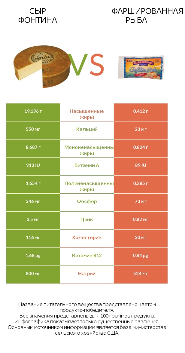 Сыр Фонтина vs Фаршированная рыба infographic
