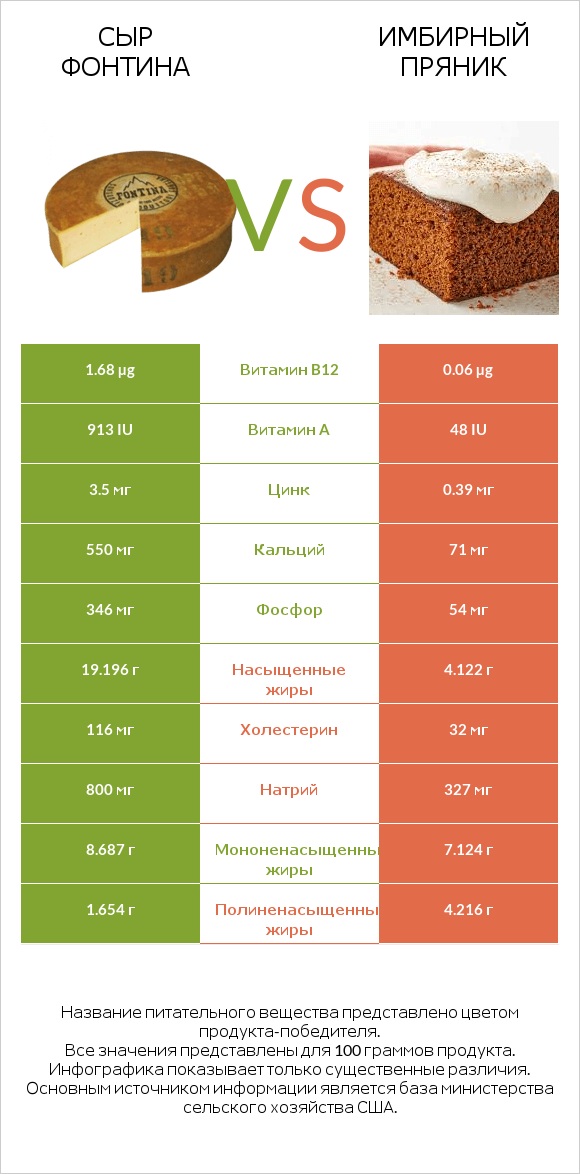 Сыр Фонтина vs Имбирный пряник infographic