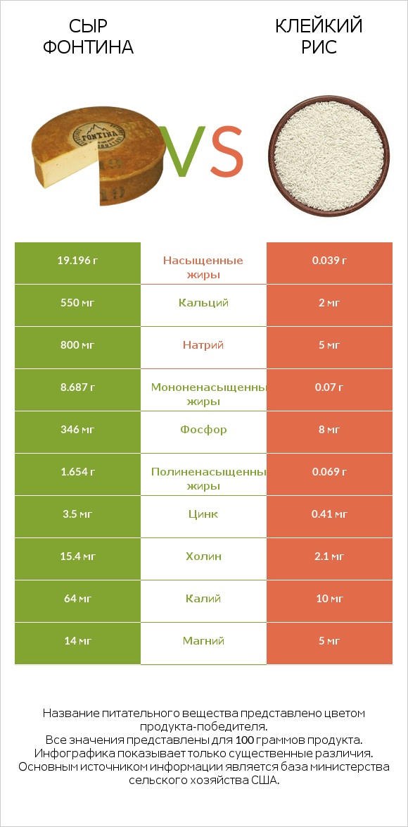 Сыр Фонтина vs Клейкий рис infographic