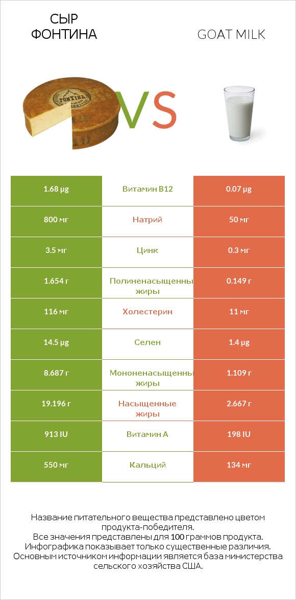 Сыр Фонтина vs Goat milk infographic