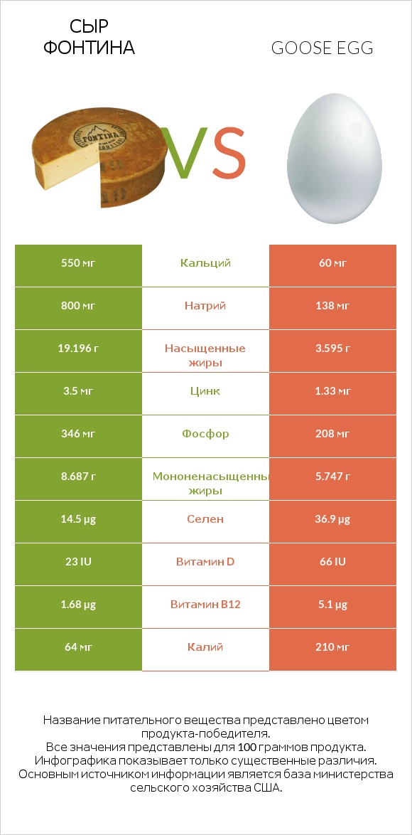 Сыр Фонтина vs Goose egg infographic