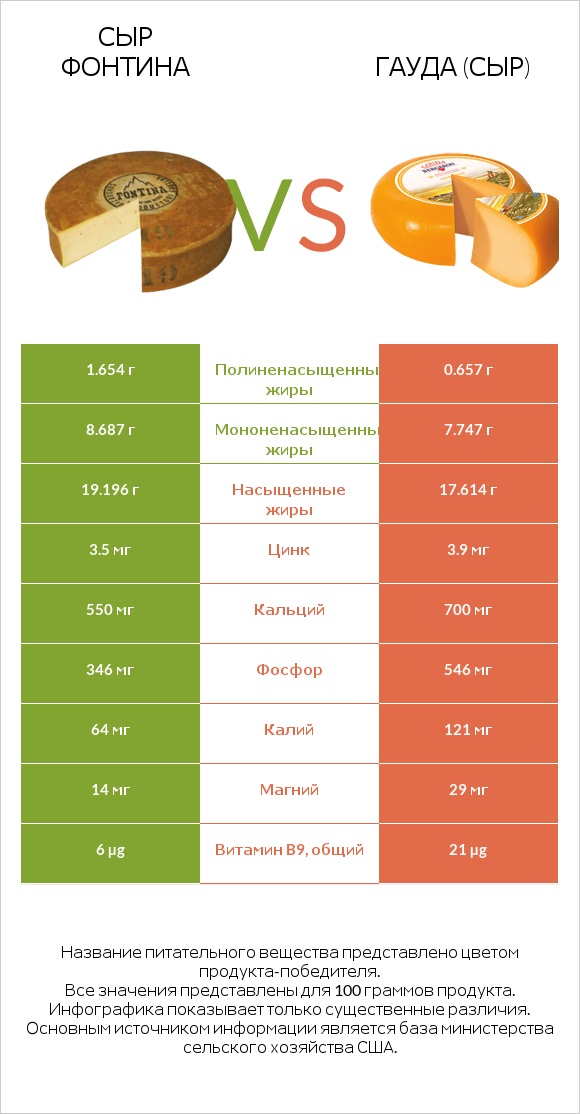 Сыр Фонтина vs Гауда (сыр) infographic