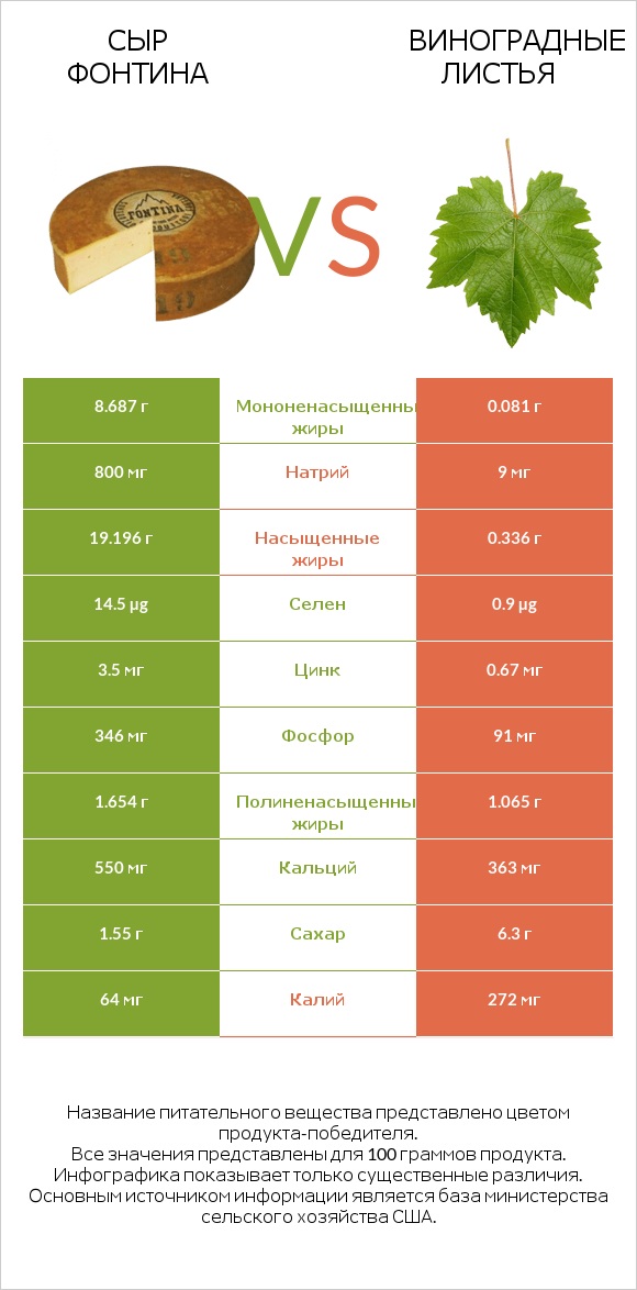 Сыр Фонтина vs Виноградные листья infographic