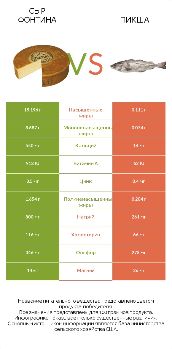 Сыр Фонтина vs Пикша infographic
