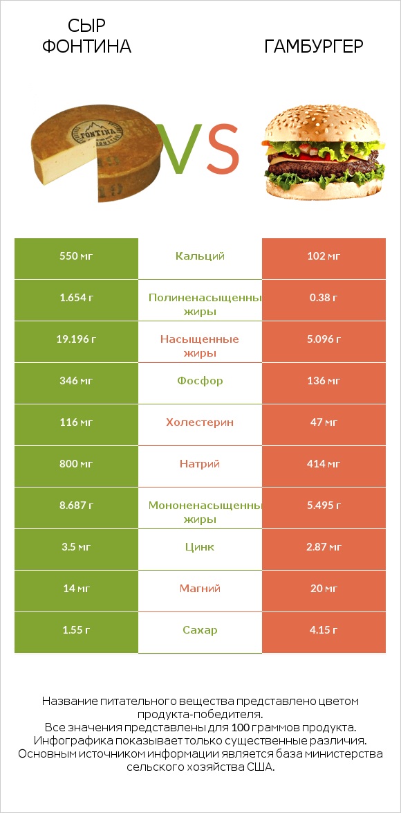 Сыр Фонтина vs Гамбургер infographic