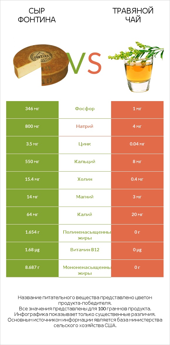 Сыр Фонтина vs Травяной чай infographic
