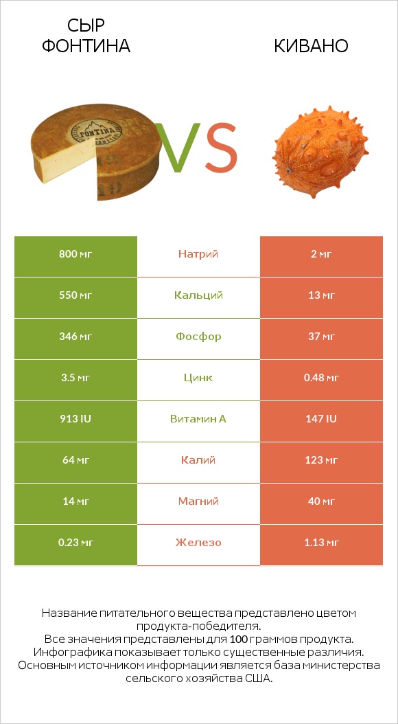 Сыр Фонтина vs Кивано infographic