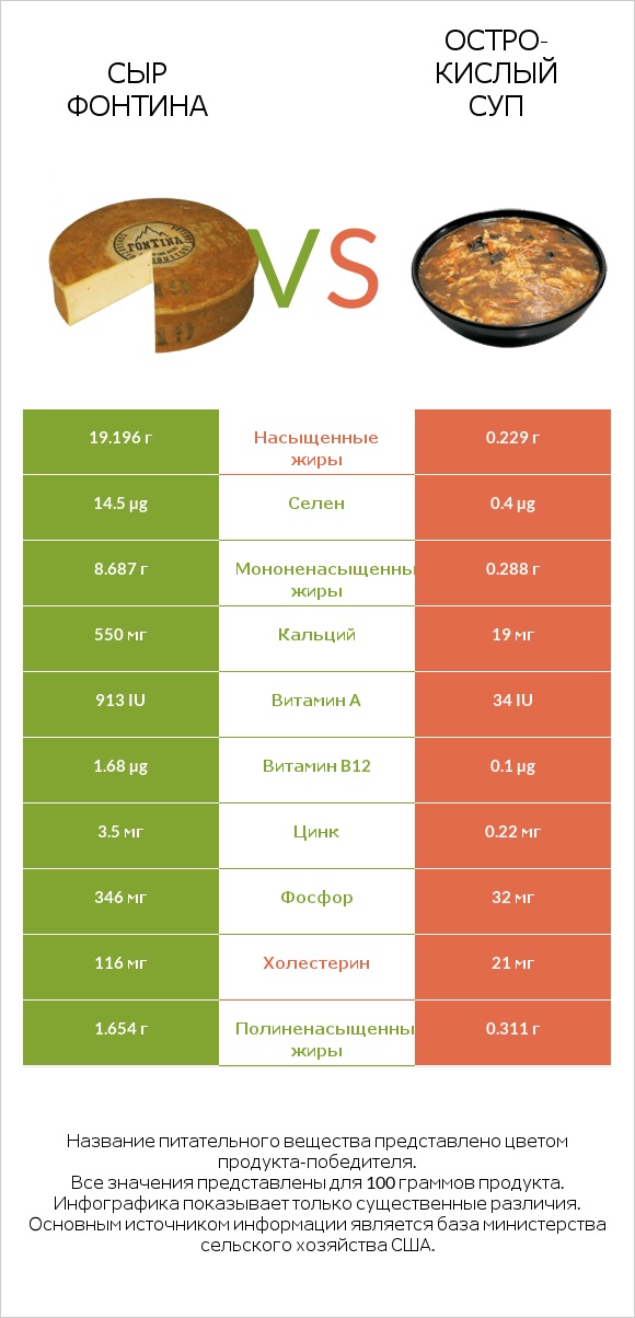 Сыр Фонтина vs Остро-кислый суп infographic