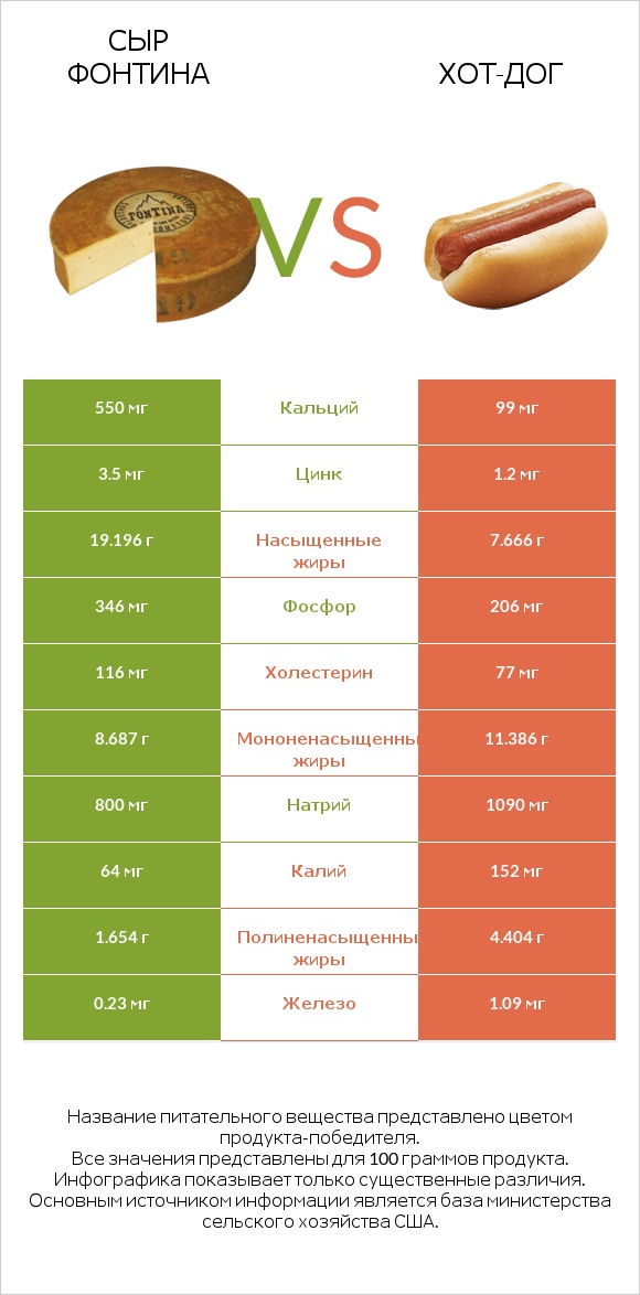 Сыр Фонтина vs Хот-дог infographic