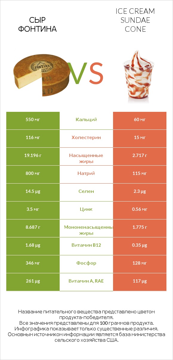 Сыр Фонтина vs Ice cream sundae cone infographic
