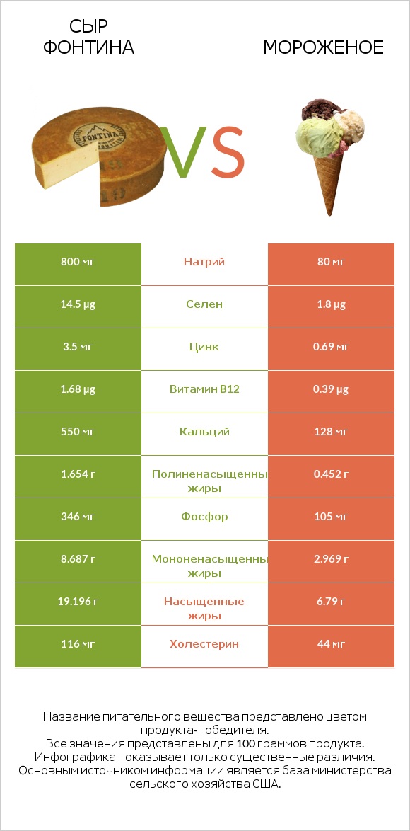 Сыр Фонтина vs Мороженое infographic