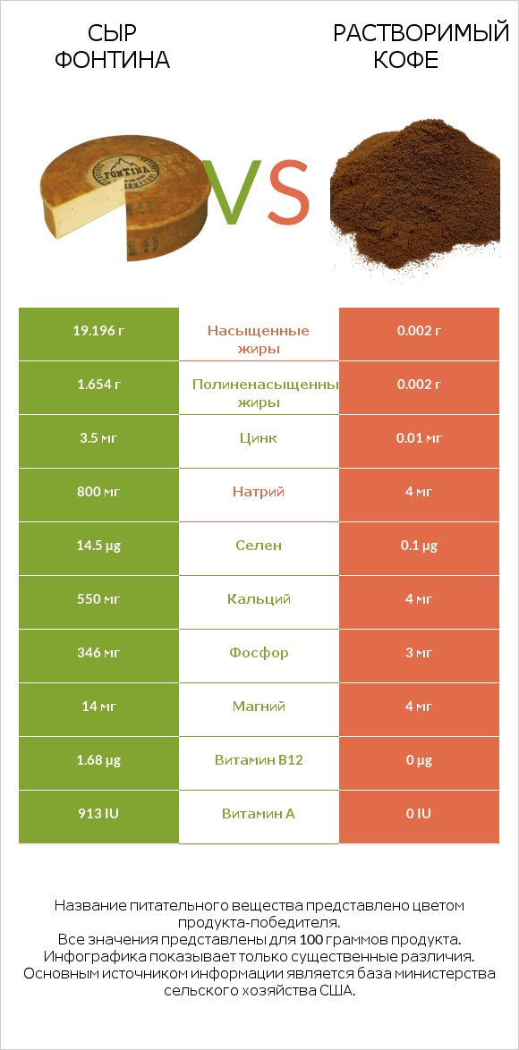 Сыр Фонтина vs Растворимый кофе infographic