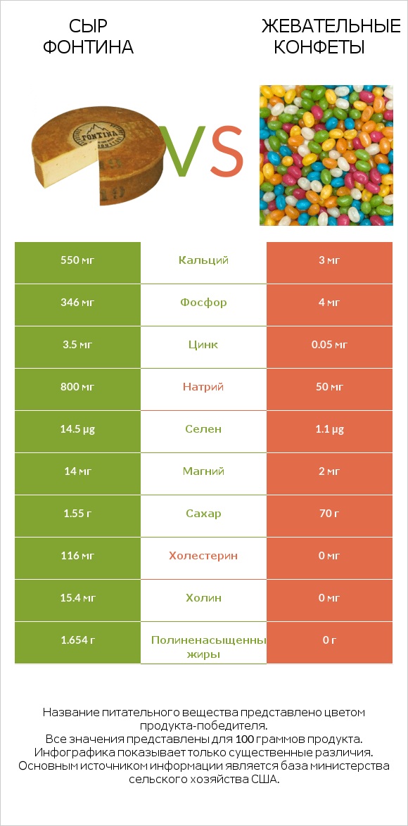 Сыр Фонтина vs Жевательные конфеты infographic