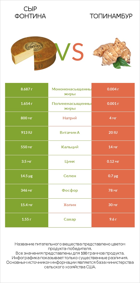 Сыр Фонтина vs Топинамбур infographic