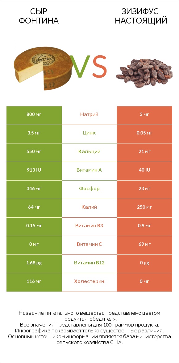 Сыр Фонтина vs Зизифус настоящий infographic