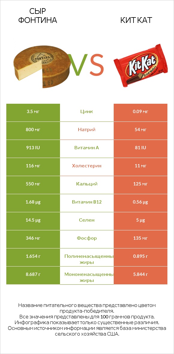 Сыр Фонтина vs Кит Кат infographic