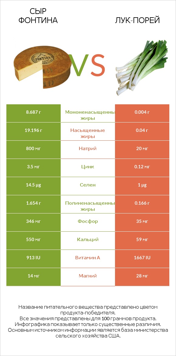 Сыр Фонтина vs Лук-порей infographic