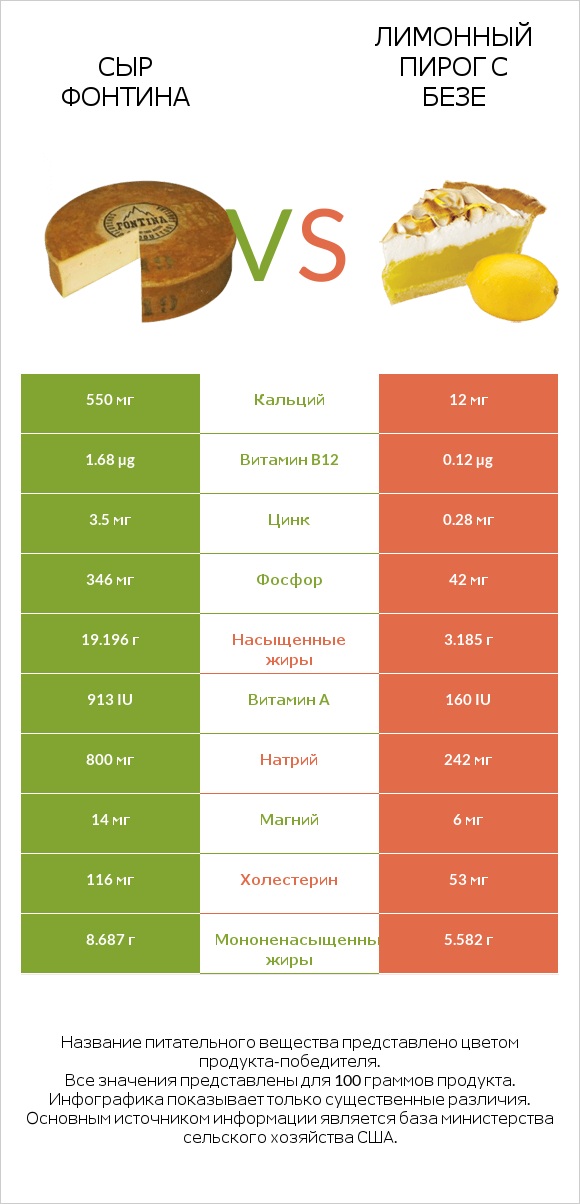 Сыр Фонтина vs Лимонный пирог с безе infographic