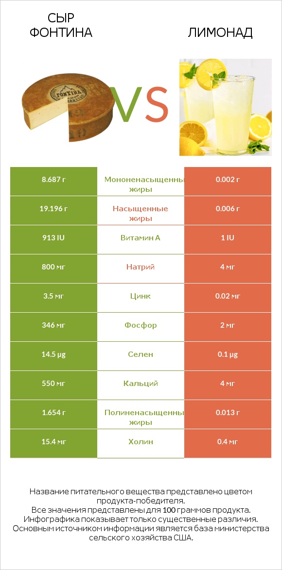 Сыр Фонтина vs Лимонад infographic