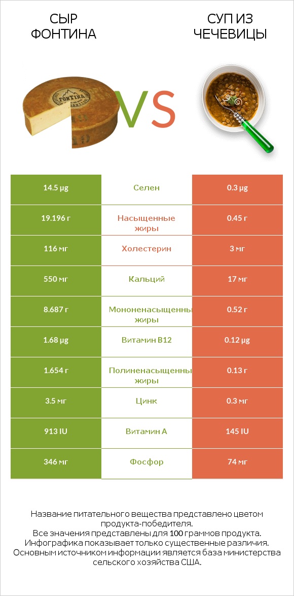 Сыр Фонтина vs Суп из чечевицы infographic