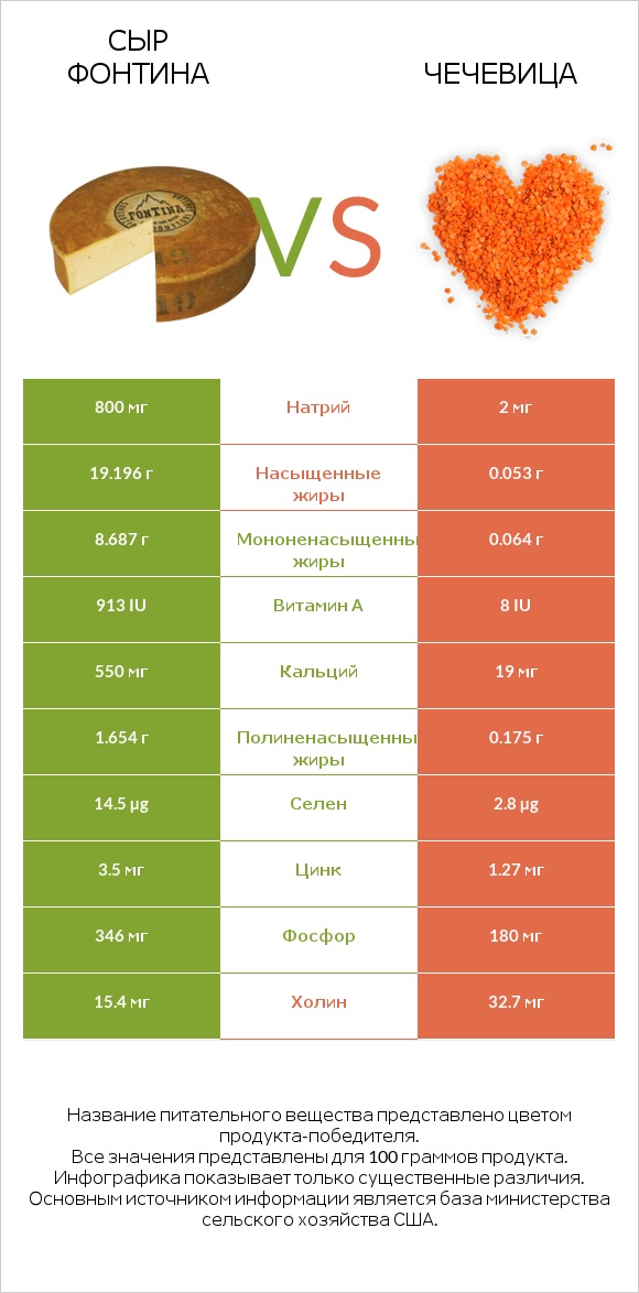 Сыр Фонтина vs Чечевица infographic