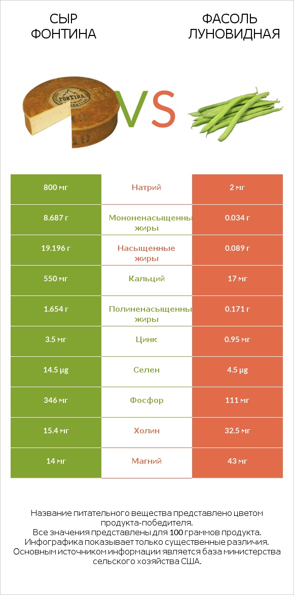 Сыр Фонтина vs Фасоль луновидная infographic