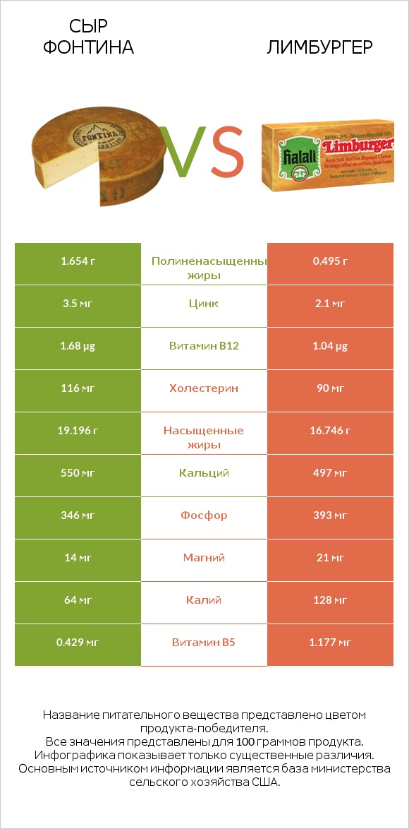 Сыр Фонтина vs Лимбургер infographic